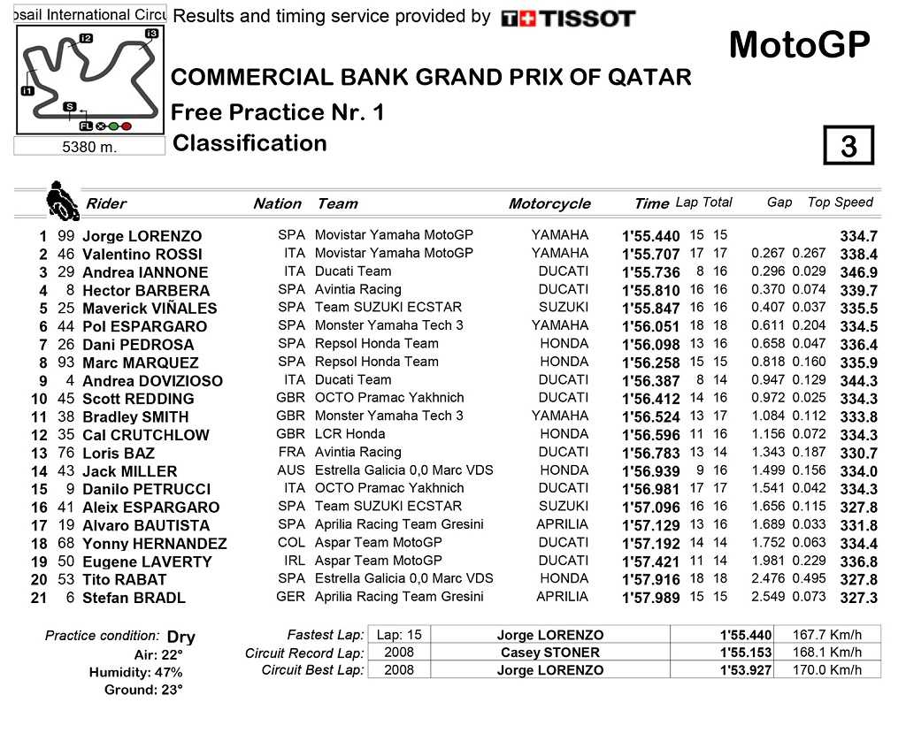 Qatar-Free-Practice-No-1
